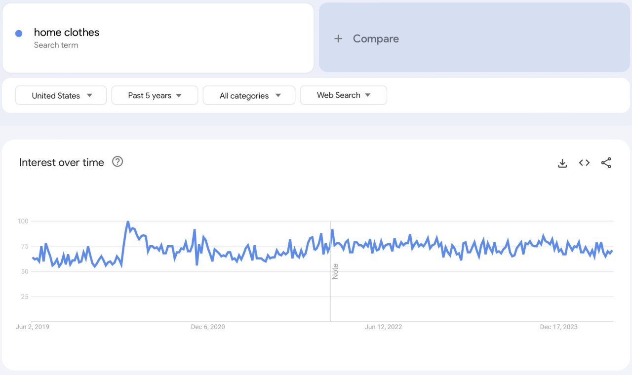 Niche Products To Sell In Your Dropshipping Store In 2024: home clothes google trends