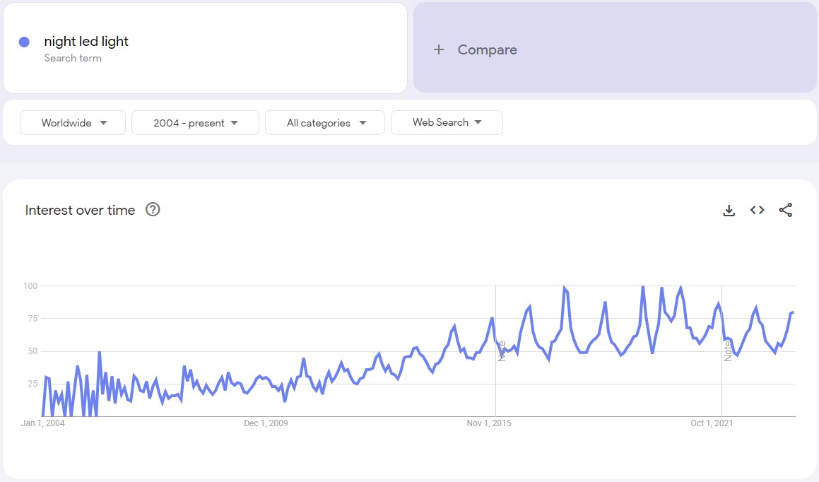 google trends graph night led lights 