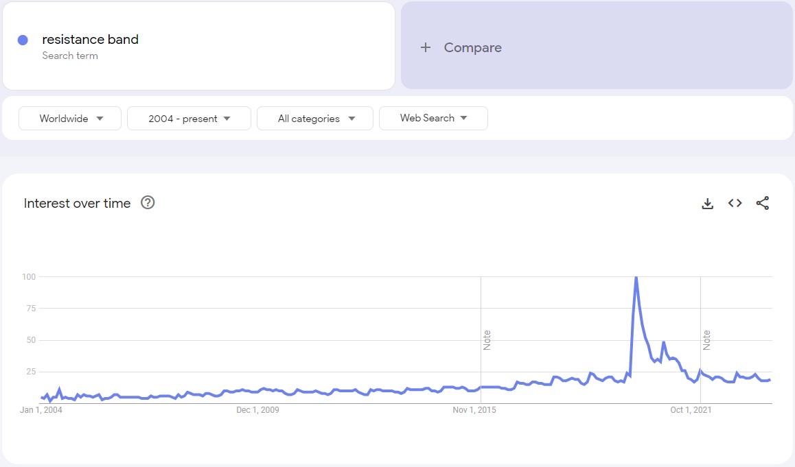 a picture showing how popular exercise bands are on the market