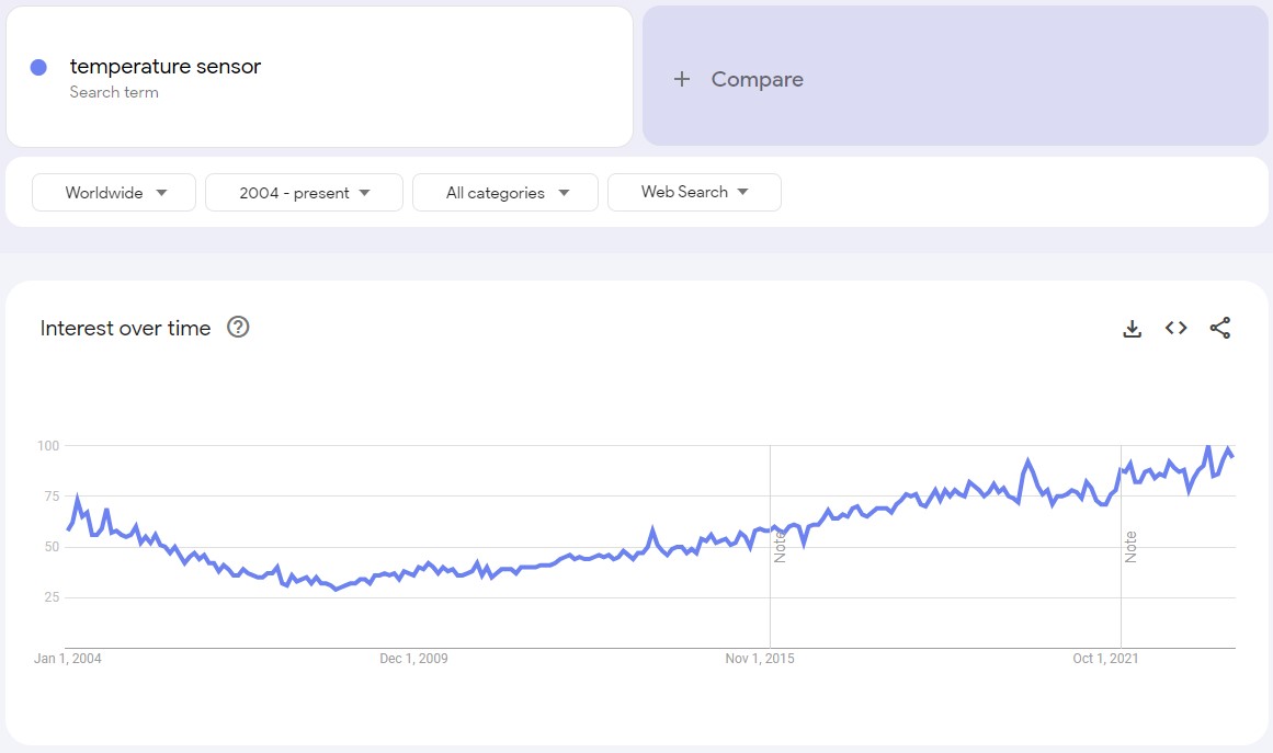 google trends temperature sensor graph 