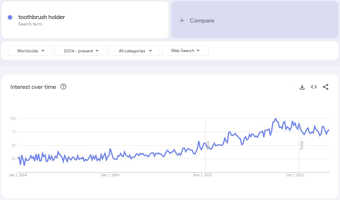 a picture showing is it profitable to consider selling toothbrush holders