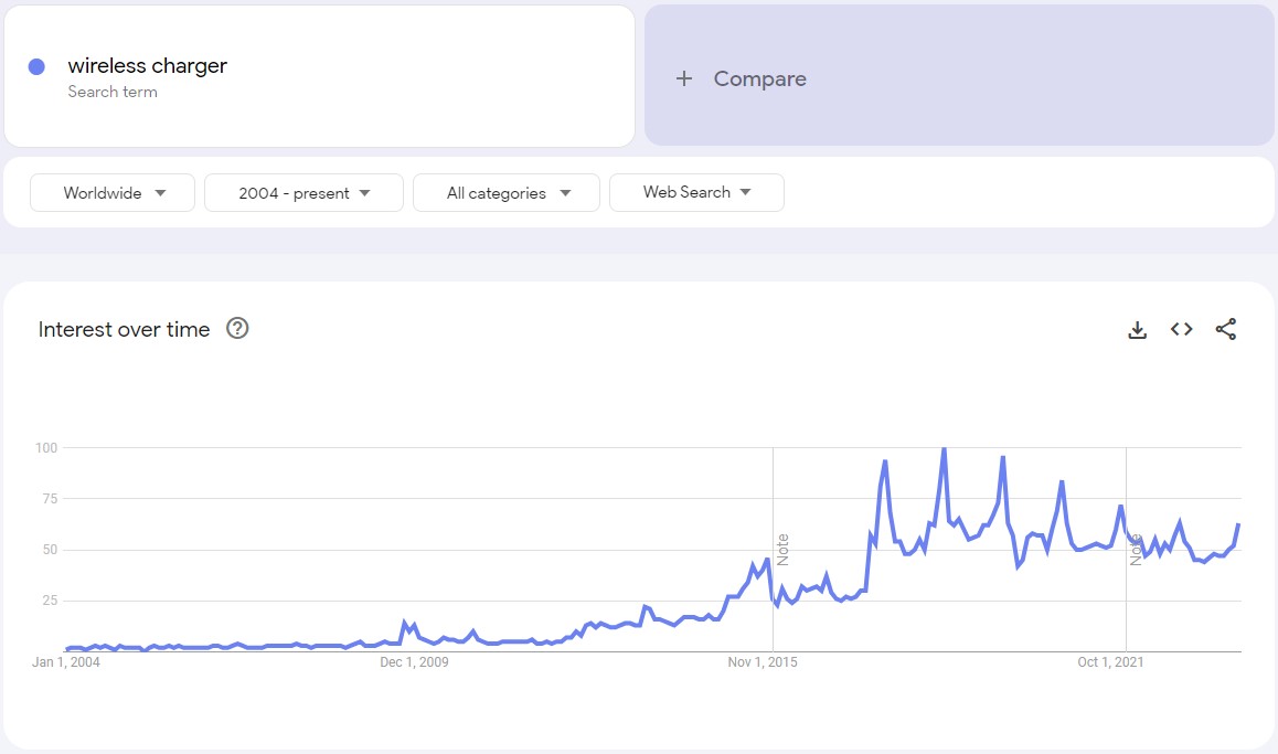 gogle trends graph wireless charger 