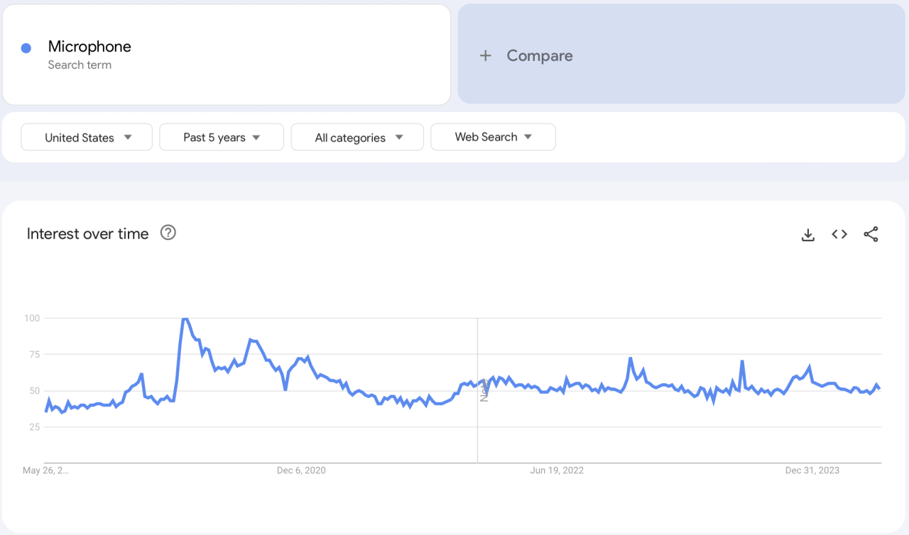 a screenshot that shows the popularity of buy a microphone search request
