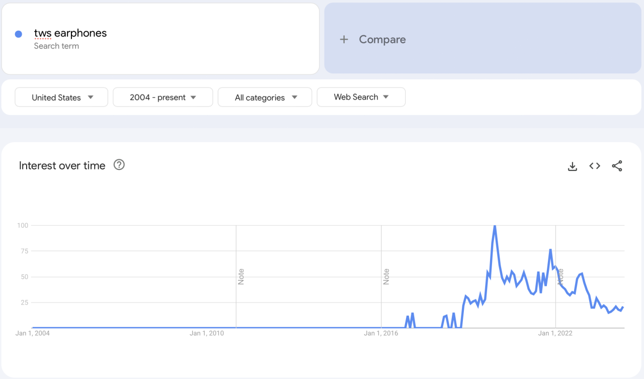 a picture showing the rise of demand for tws earphones